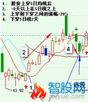 飞狐的上穿和下穿均线的选股公式