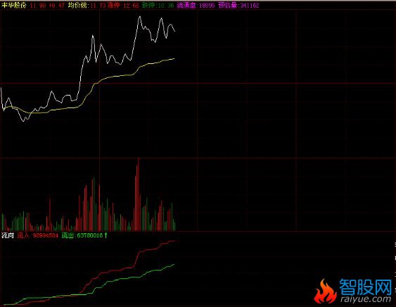 分笔/分时公式统计资金问题