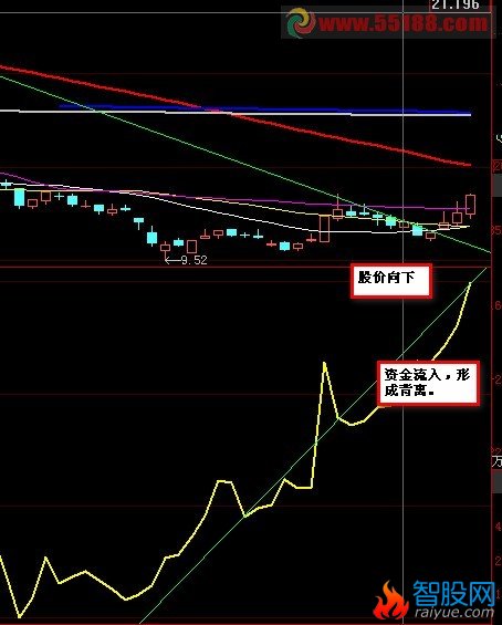 资金底背离的选股公式，附资金公式