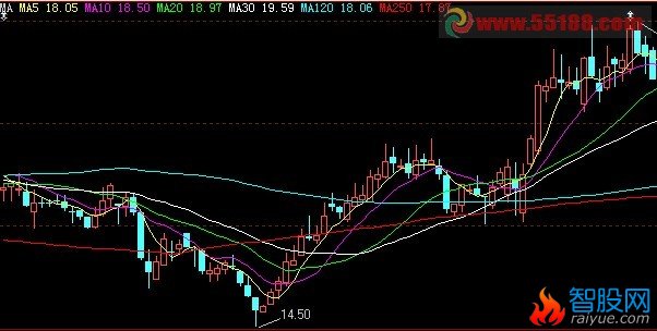把大智慧5.99的MA均线改成L2可以用的