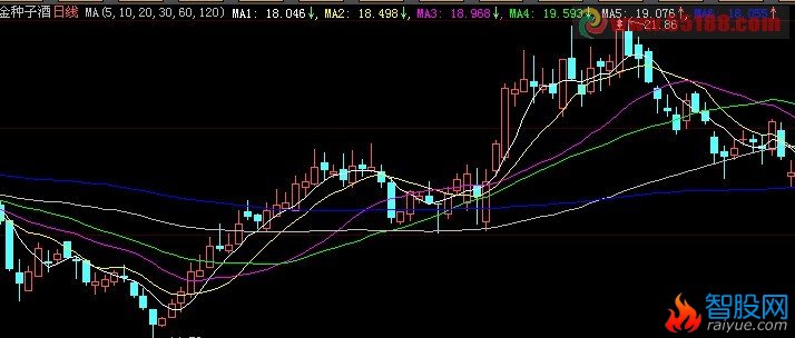 把大智慧5.99的MA均线改成L2可以用的