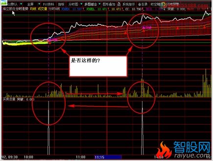 分时主图画红线的突破做个选股预警