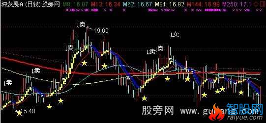 通达信股票行情主图指标公式