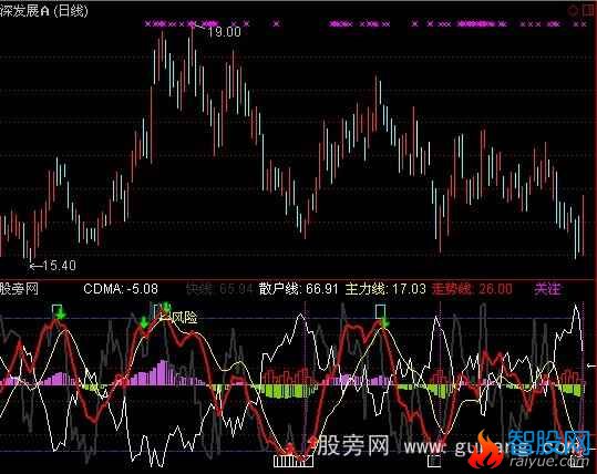 通达信主散走势线指标公式