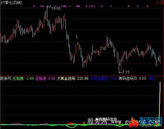 通达信机构动态指标公式