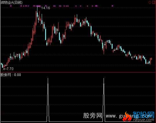 通达信暴跌后买入指标公式