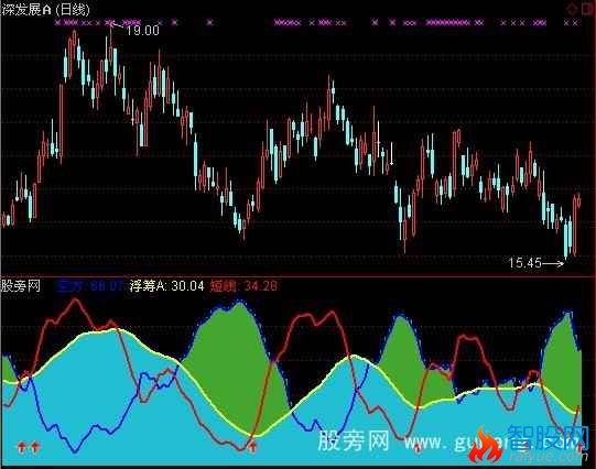 通达信短线浮筹指标公式