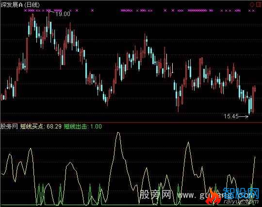 通达信短线出击+选股指标公式