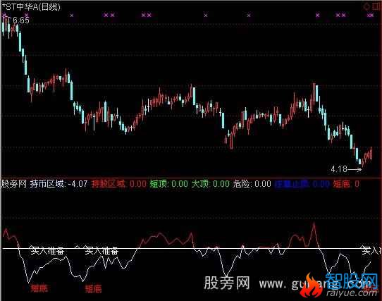 通达信持股区域指标公式