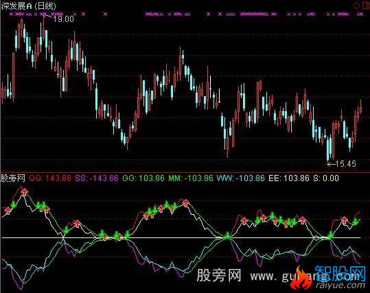 通达信变色丝线指标公式