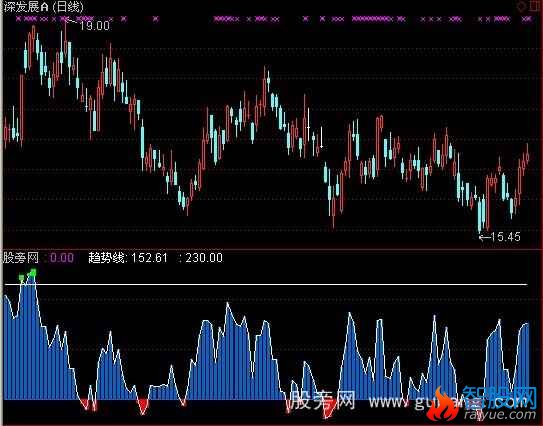 通达信石榴摇钱指标公式