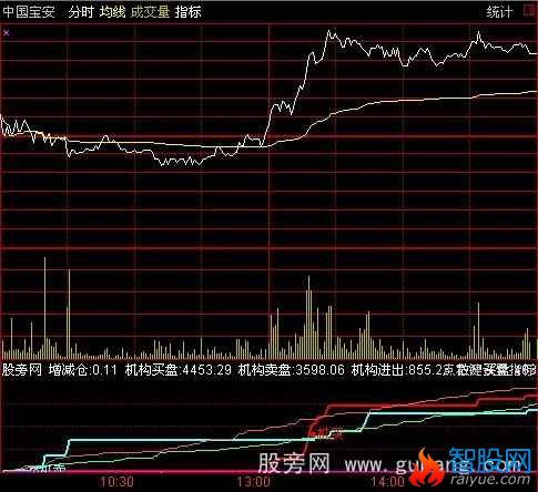 通达信分时机构指标公式