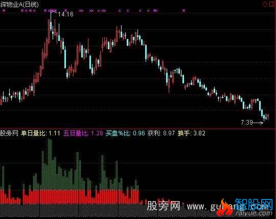 通达信单日换手率指标公式