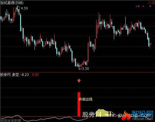 通达信铁底出现指标公式