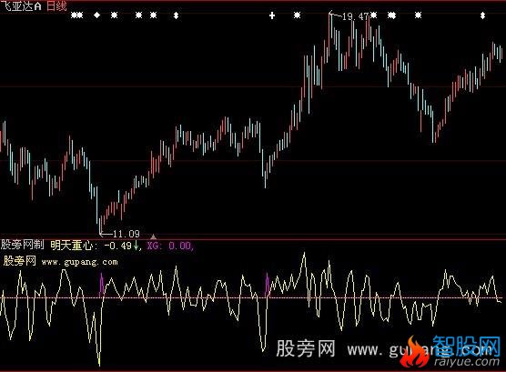 大智慧明天重心指标公式