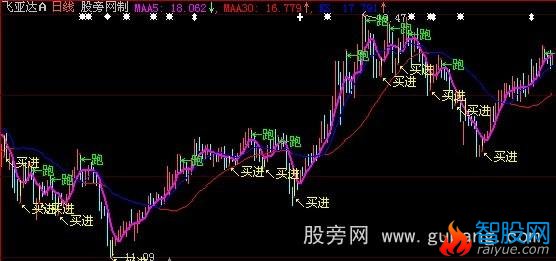 大智慧牵牛线主图指标公式