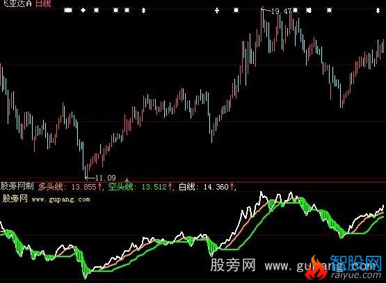 大智慧白线穿绿线指标公式
