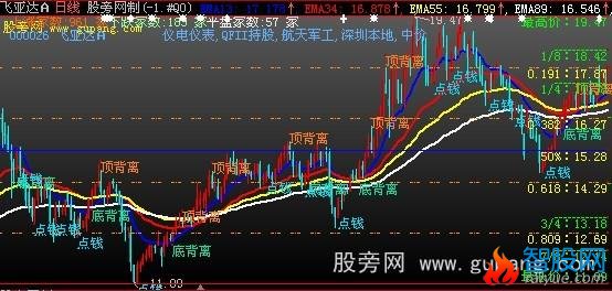 大智慧极品黄金主图指标公式