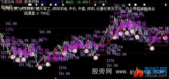 大智慧盖氏222主图指标公式