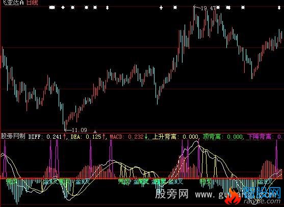 大智慧背离MACD指标公式