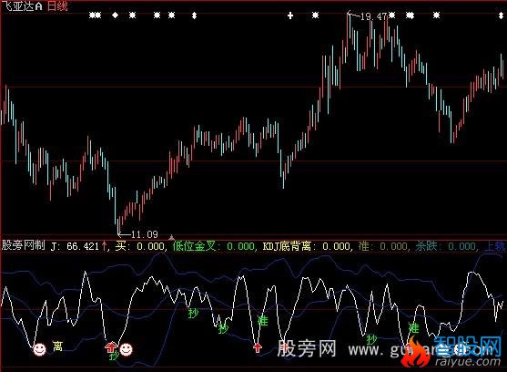大智慧KDJ优化版指标公式