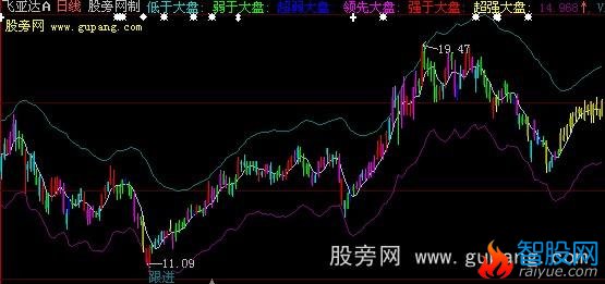 大智慧五色解盘主图指标公式