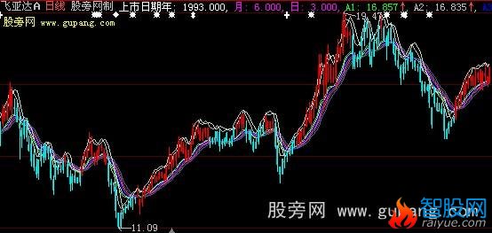 大智慧龙头战法主图+选股指标公式