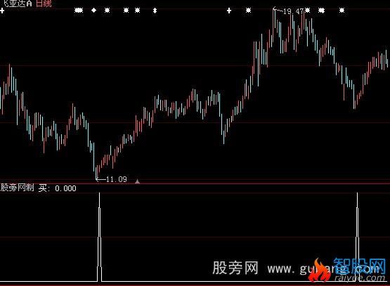 大智慧觅庄建仓选股指标公式