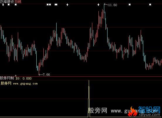 大智慧交叉见底选股指标公式