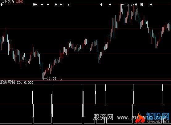 大智慧洗钱交叉选股指标公式