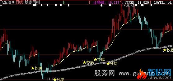 大智慧波段王操盘主图指标公式
