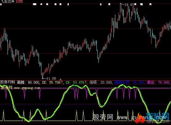大智慧牛运亨通指标公式