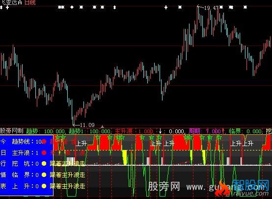 大智慧趋势吸庄指标公式
