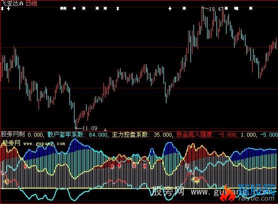 大智慧主力散户筹码+选股指标公式