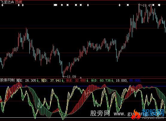 大智慧长短KD指标公式