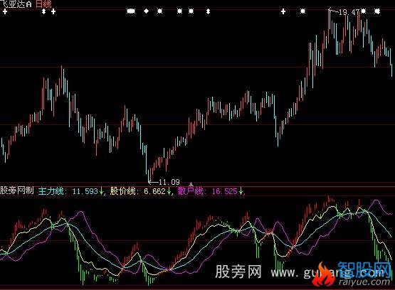 大智慧庄散智斗指标公式