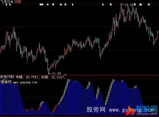 大智慧山谷至尊指标公式