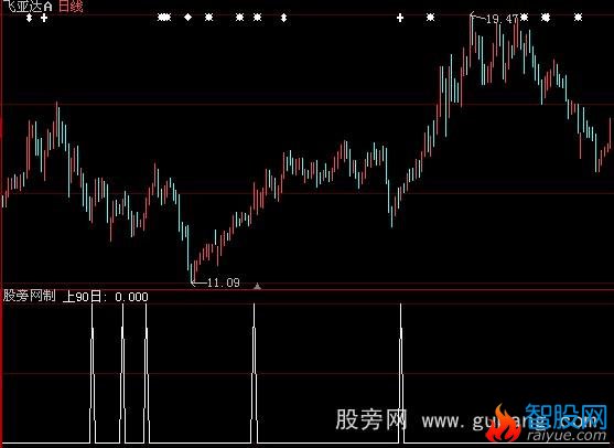 大智慧突破90日找牛股选股指标公式
