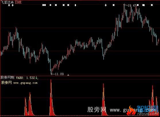 大智慧主力入货指标公式