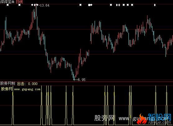 大智慧短线买入指标公式