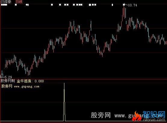 大智慧追涨金牛选股指标公式