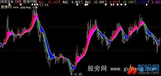 大智慧一品低吸主图指标公式