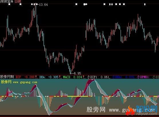 大智慧多周期MACD叠加指标公式