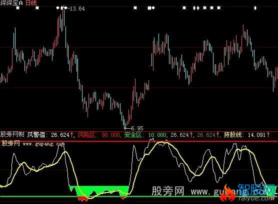 大智慧钱龙黄金眼指标公式