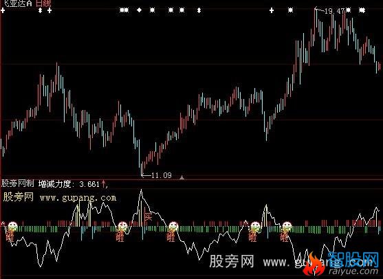 大智慧主力吃货指标公式