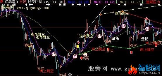 大智慧缺口画线主图指标公式