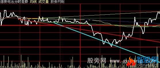 大智慧分时划线指标公式