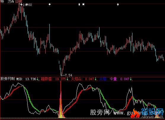 大智慧极品趋势指标公式