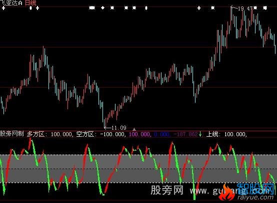 大智慧红绿带指标公式