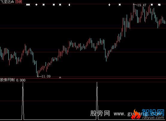大智慧短线买入选股指标公式